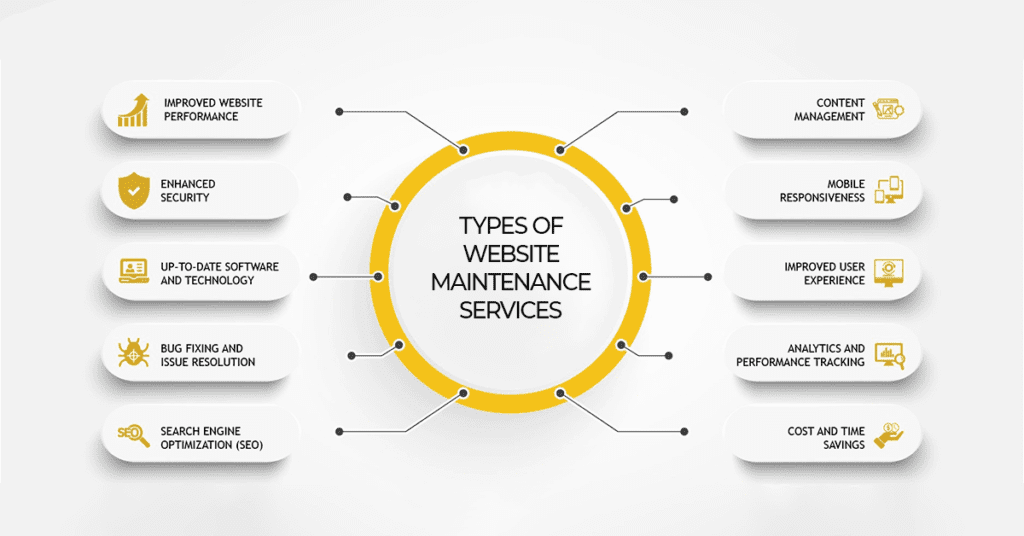 types of website maintrenance sevices