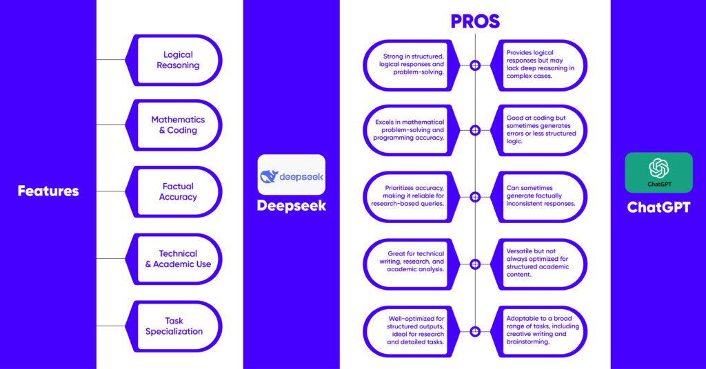 pros of deepseek vs ChatGPT