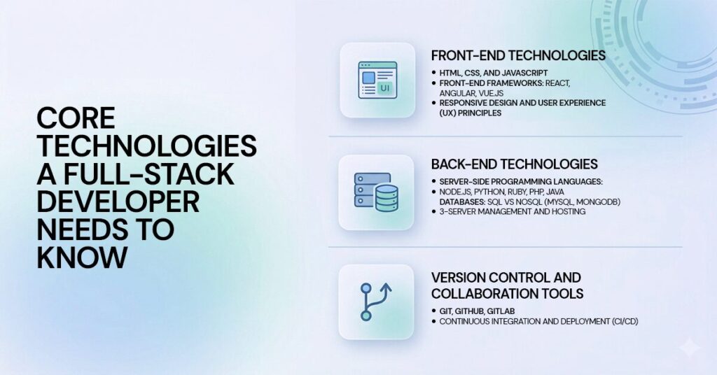 core technologies a full stack developer needs to know