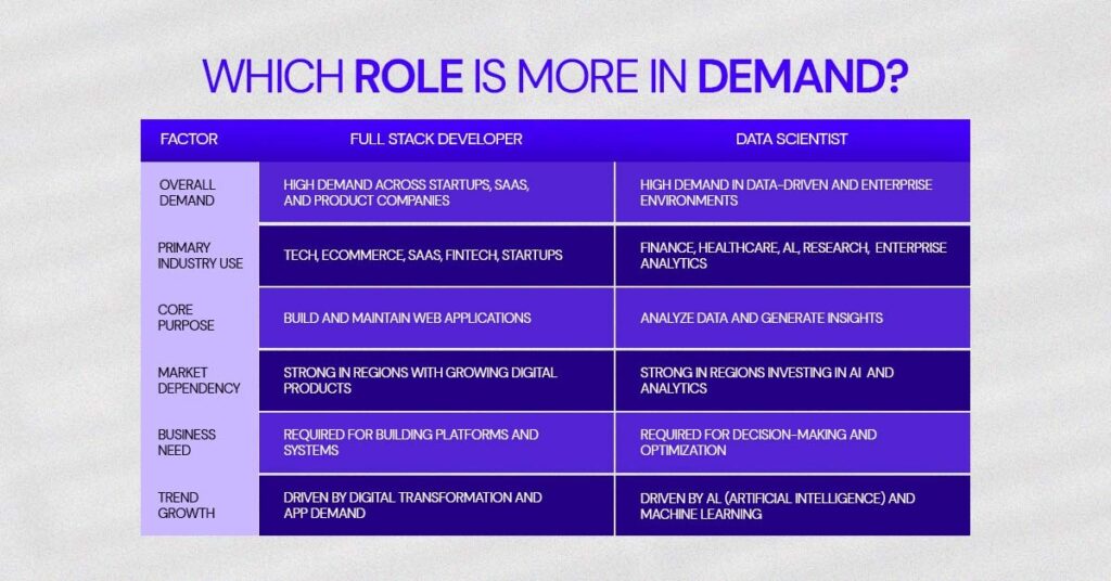 which role is more in demand full stack developer vs data scientist