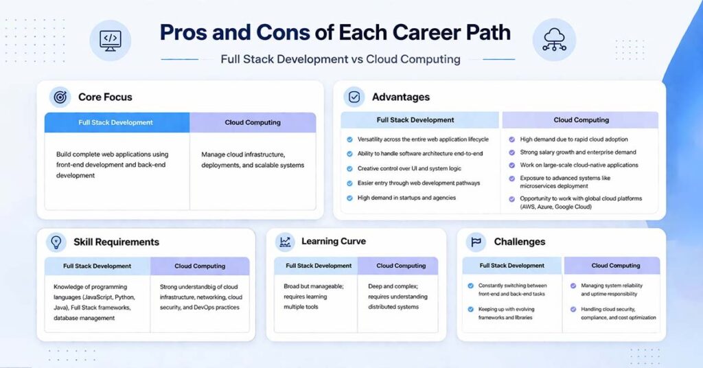 pro and cons full stack developer vs cloud computing
