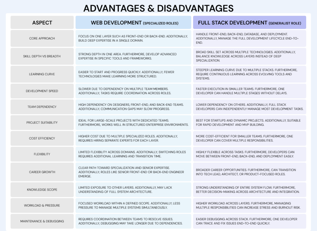advantages and disadvantages full stack development vs web development
