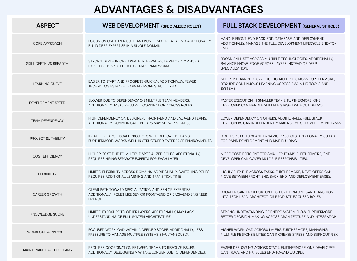 Full Stack Development vs Web Development - Techstack Digital