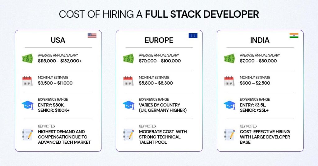 cost to hire a full stack developer
