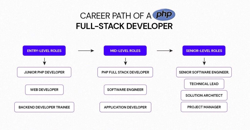 career path for a php full-stack developer