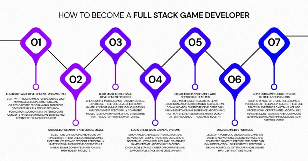 how to become a full stack game developer
