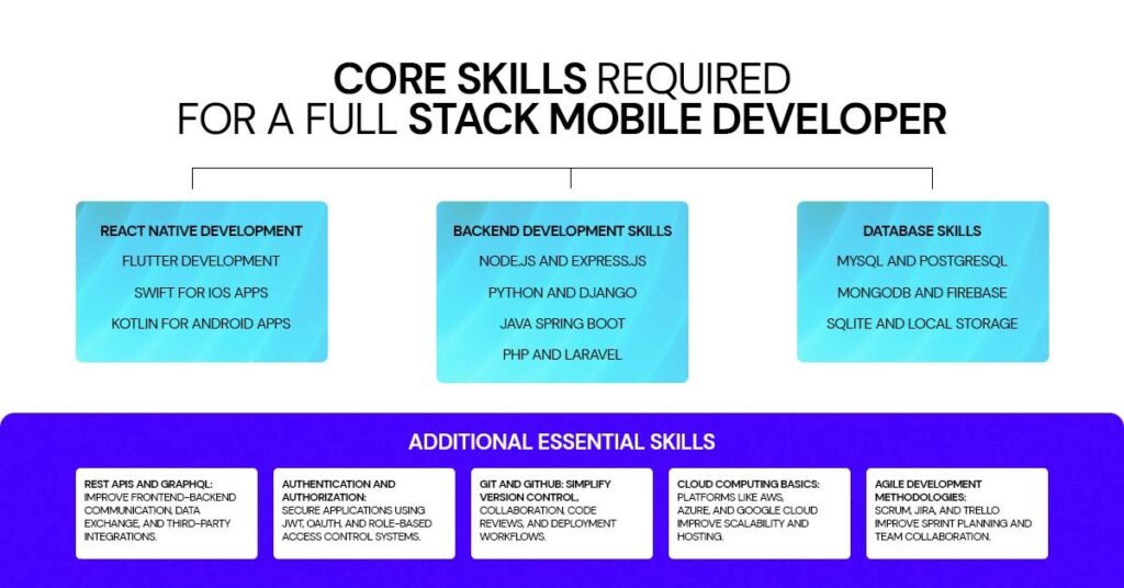 core skills required for a full stack mobile developer